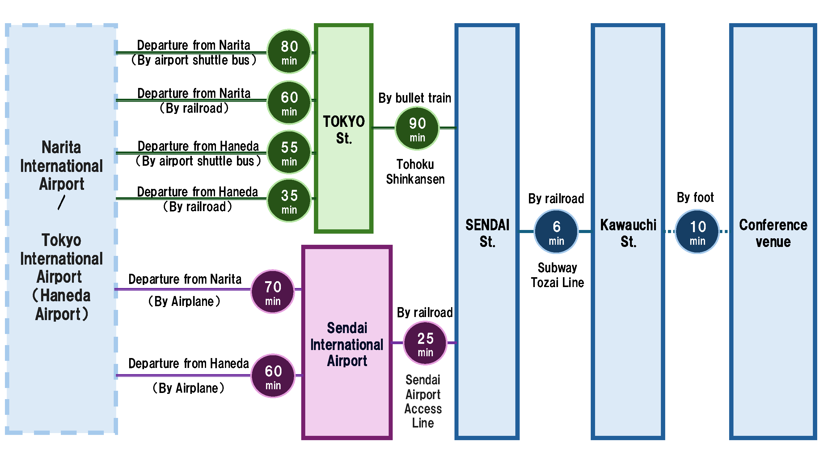 Venue Access Map